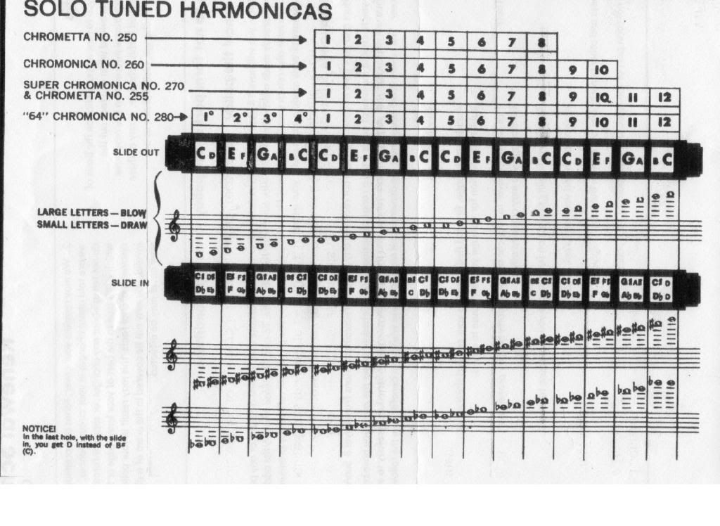 Chromatic Harmonica Scale Chart